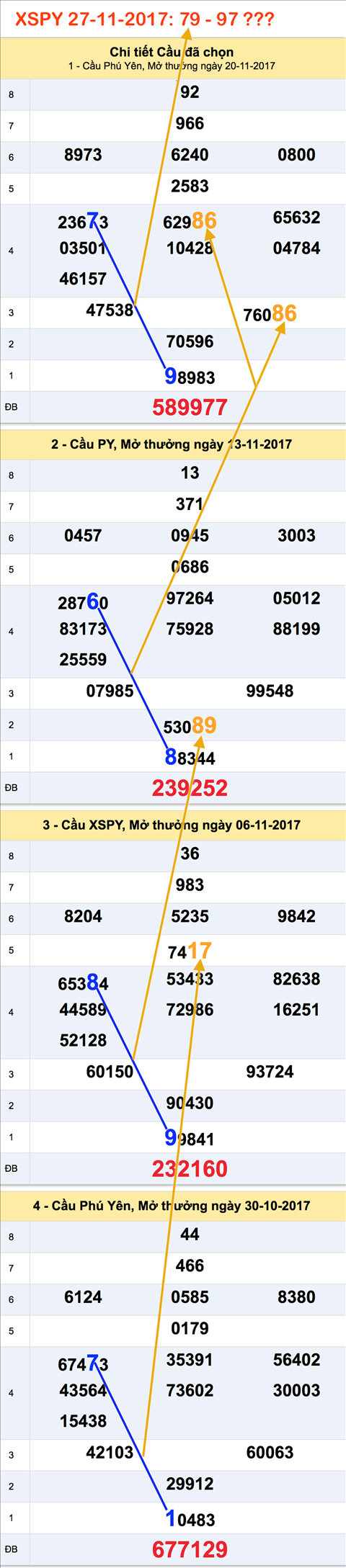 Tham khao XSMT - An so XSPY 27-11-2017